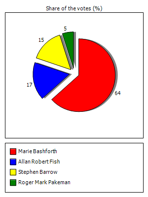 Results graph