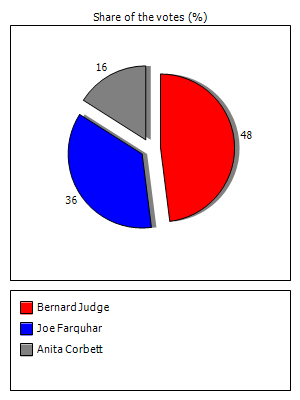 Results graph