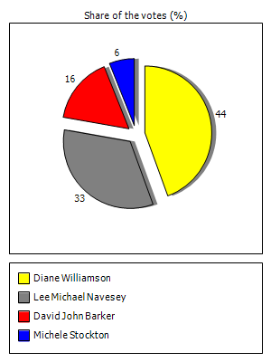 Results graph
