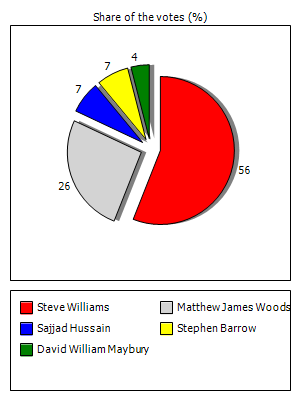 Results graph