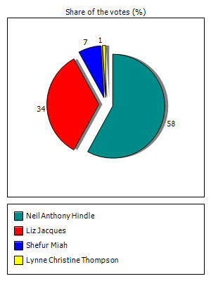 Results graph