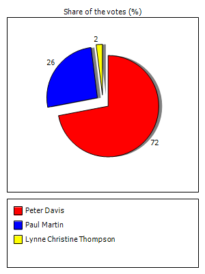 Results graph