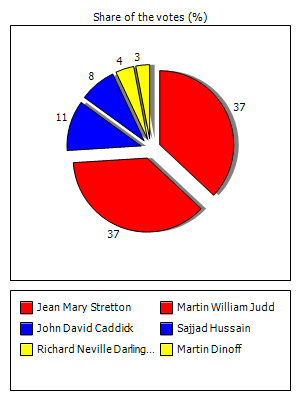 Results graph