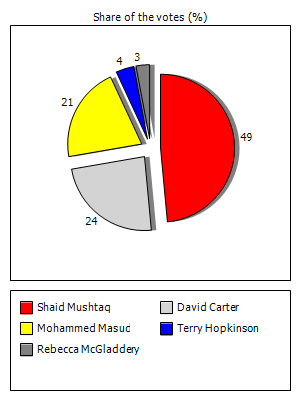 Results graph