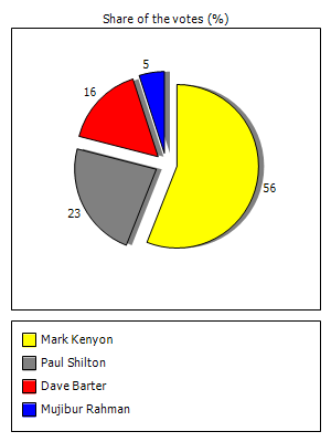 Results graph