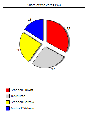 Results graph