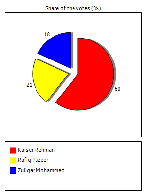 Results graph