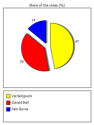 Results graph
