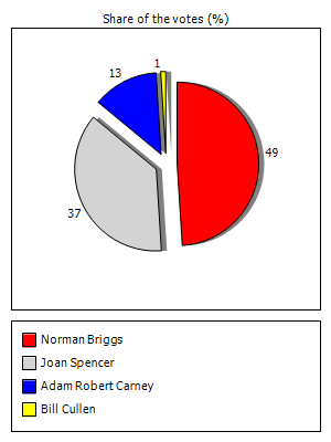 Results graph