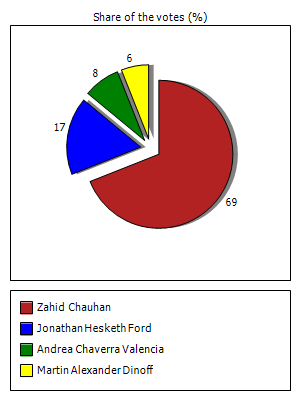 Results graph