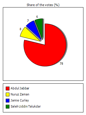 Results graph