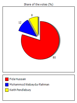 Results graph