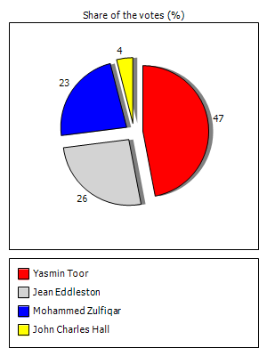 Results graph