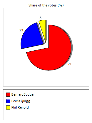 Results graph