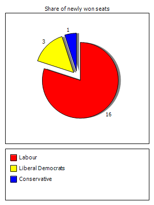 Election results graph