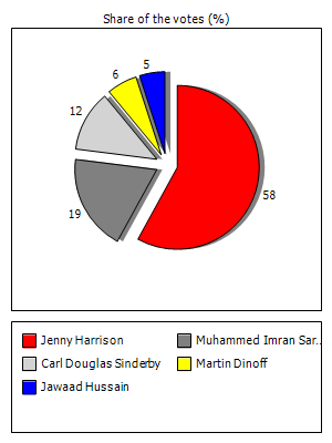 Results graph
