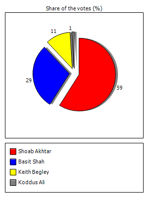 Results graph