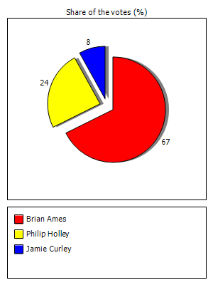 Results graph