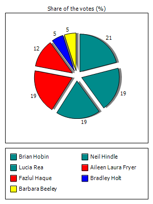 Results graph