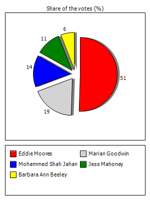 Results graph