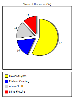 Results graph