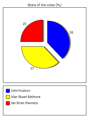 Results graph