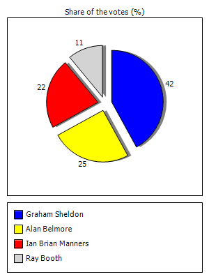 Results graph
