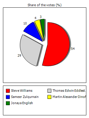 Results graph