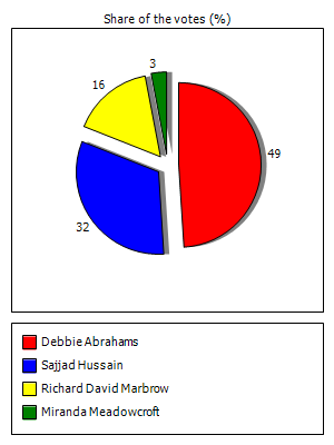 Results graph