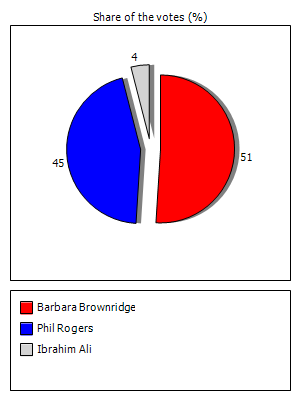 Results graph