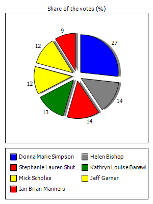 Results graph