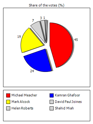 Results graph