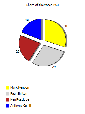 Results graph