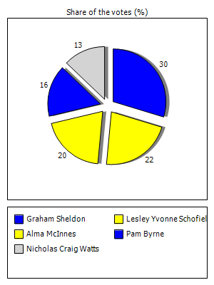 Results graph