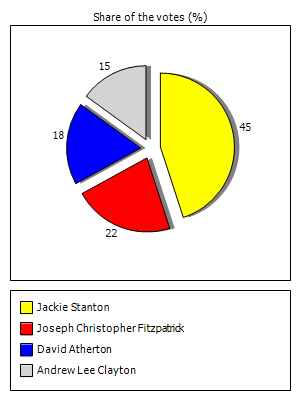Results graph