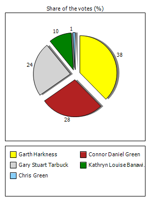 Results graph
