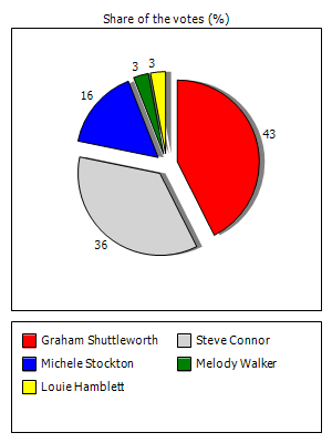 Results graph