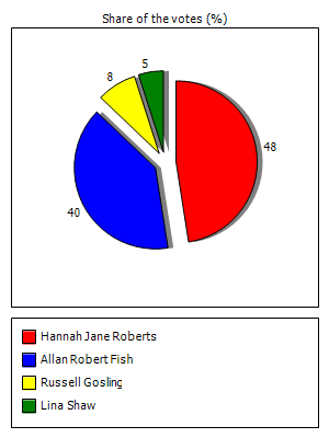 Results graph