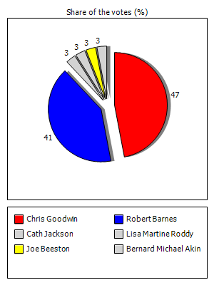 Results graph
