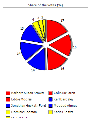 Results graph