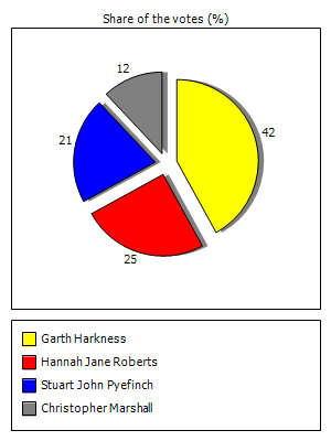 Results graph