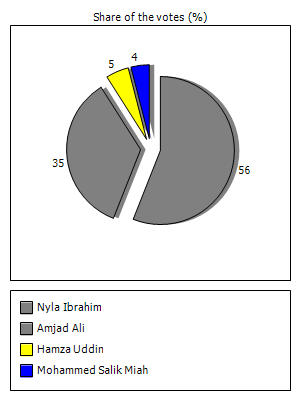 Results graph