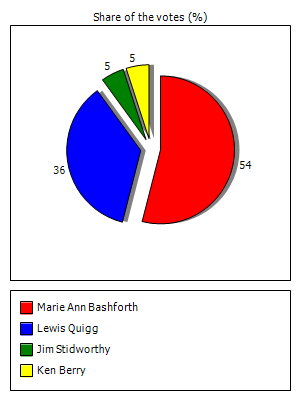 Results graph
