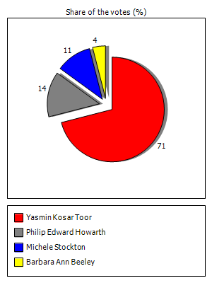 Results graph