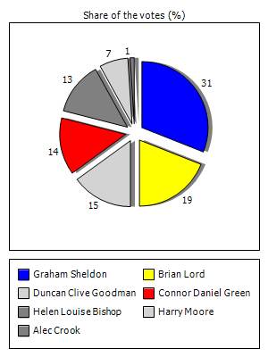 Results graph