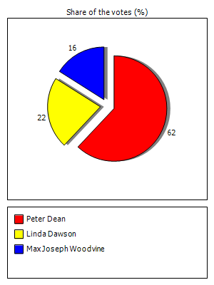 Results graph