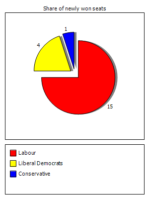 Election results graph