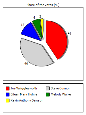 Results graph