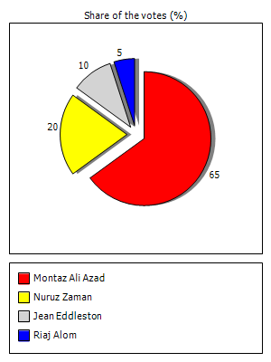 Results graph