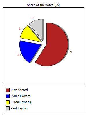 Results graph